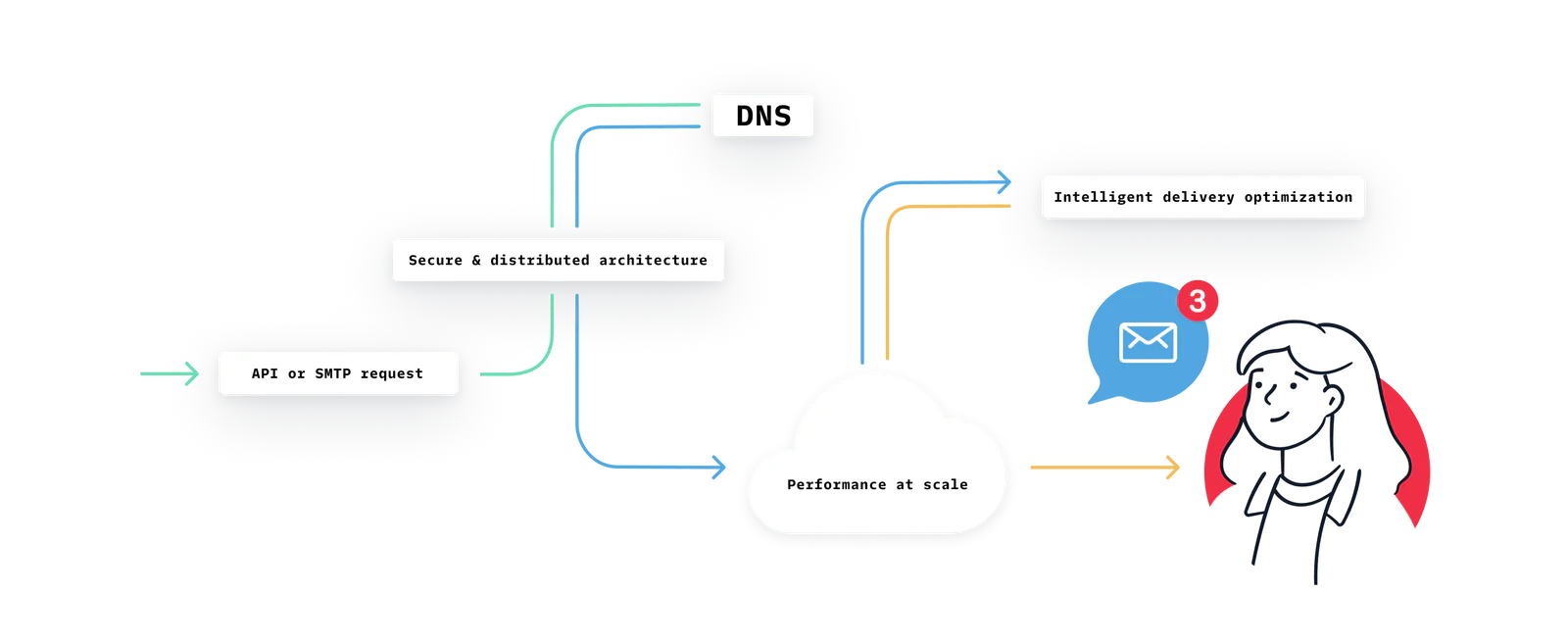 Diagram of proven mail transfer with Twilio SendGrid