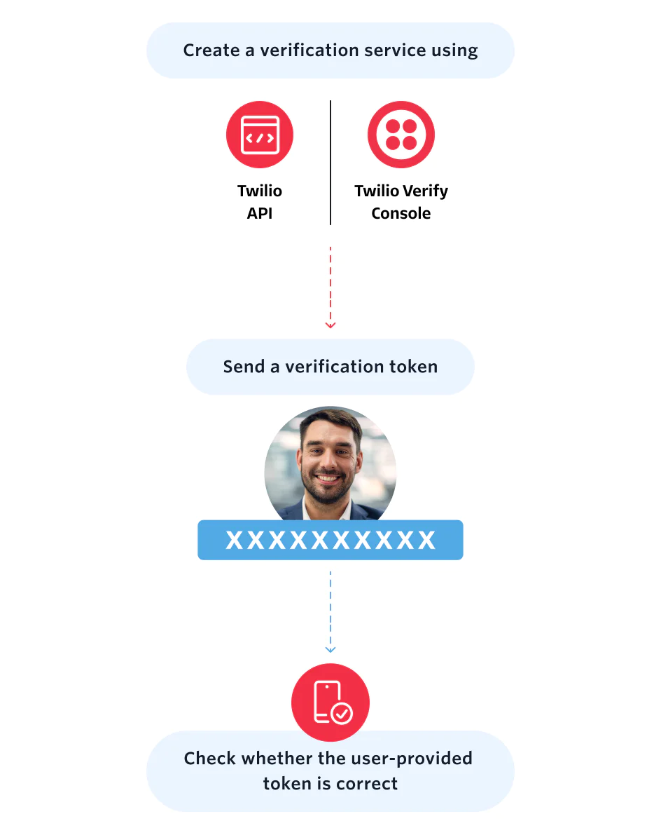 Send and check a verification token using Twilio Verify