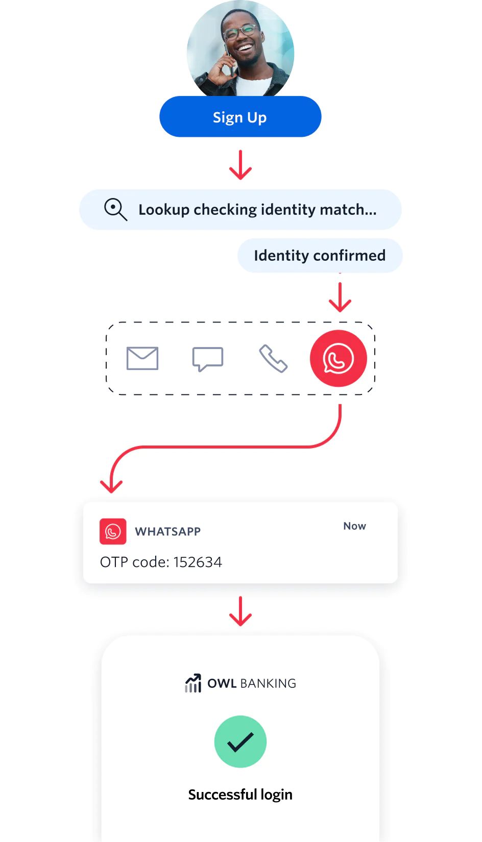 Confirm user identity and send an OTP code to enable successful logins