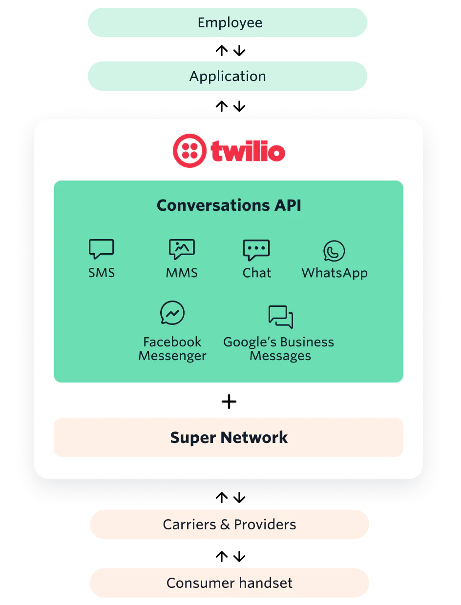 Diagram of conversations api