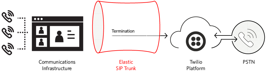 Elastic SIP Trunking Termination.