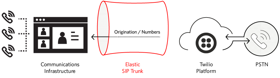 Elastic SIP Trunking Origination.